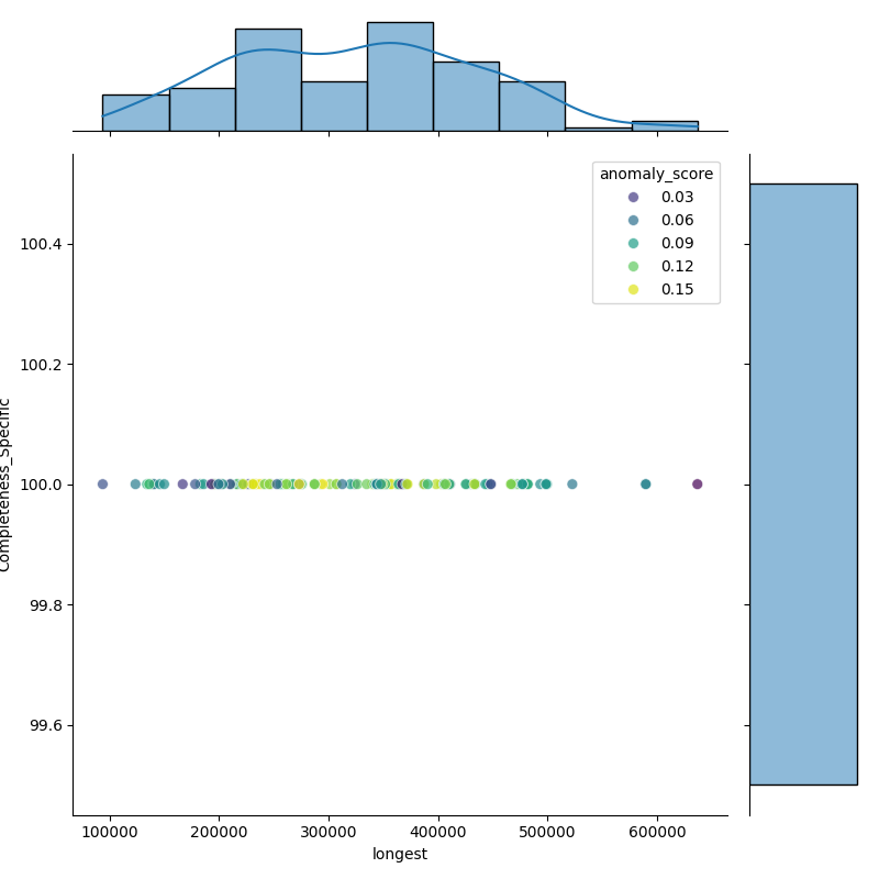 Haemophilus haemolyticus_filt_longest_Completeness_Specific.png